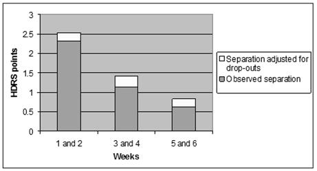Weekly Reduction in HAM-D Scores on Medication (n = 5158) and Placebo (n = 3418) Drug-Placebo Separation on the HAM-D over the Course of a 6-Week Trial Week # Medication Placebo 1 4.5 3.6 2 3.3 2.