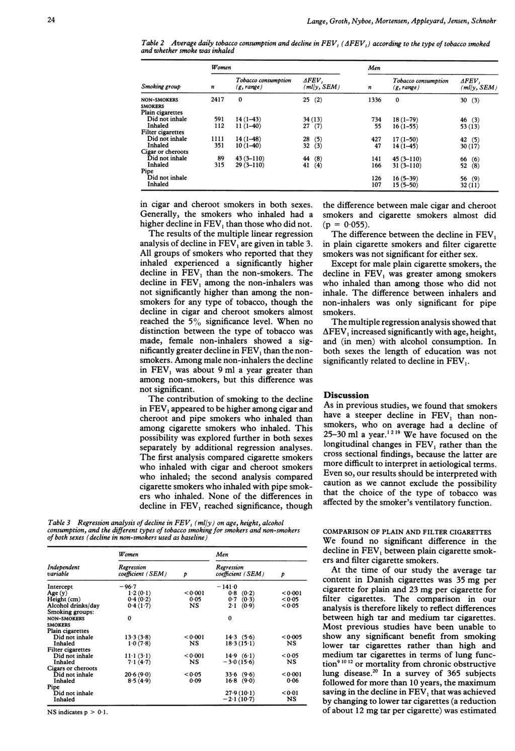 24 Lange, Groth, Nyboe, Mortensen, Appleyard, Jensen, Schnohr Table 2 Average daily tobacco consumption and decline in FEV, (LFEV,) according to the type of tobacco smoked and whether smoke was