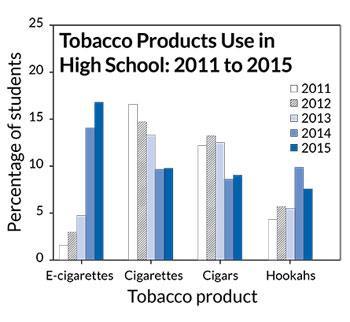 Since 2011, teens are smoking