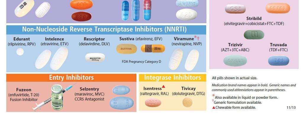 replication Entry Inhibitors: Target Fusion or CCR5 HIV RNA