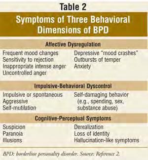 Borderline Personality Disorder Characterized by mood instability and poor selfimage, poor relationships. People with this disorder are prone to constant mood swings and bouts of anger.