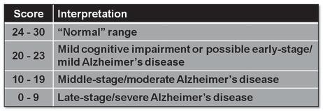 Symptoms of Dementia Instruments: Activities of Daily Living MMSE Score (Max=30) KEEP APPOINTMENTS TELEPHONE Years 0 2 4 6 8 10 OBTAIN MEAL/SNACK TRAVEL ALONE USE HOME APPLIANCES