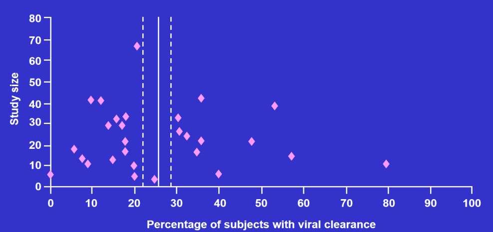 Spontaneous Viral Clearance According To Age Of