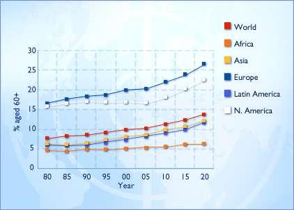 Worldwide prevalence of Aging population
