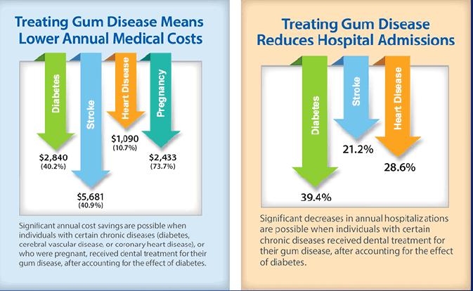 Periodontal intervention impacts medical costs Treating periodontal disease means lower annual