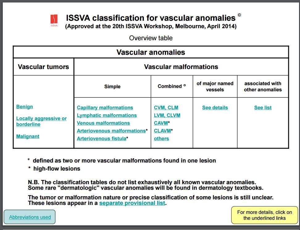 ISSVA Classification Last updated in 2014