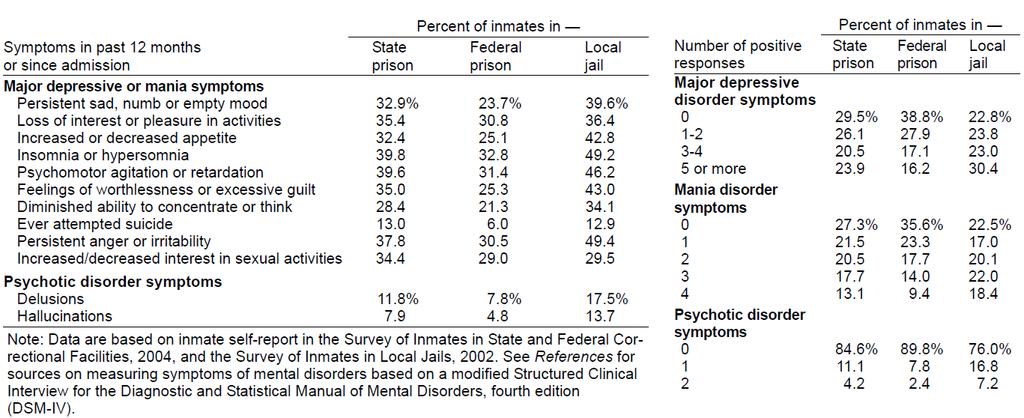 Detecting and Responding to Unmet Need A national study from 2002 through 2004 estimated that 56% of state prisoners, 45% of federal prisoners, and 64% of jail inmates suffer from a mental illness.