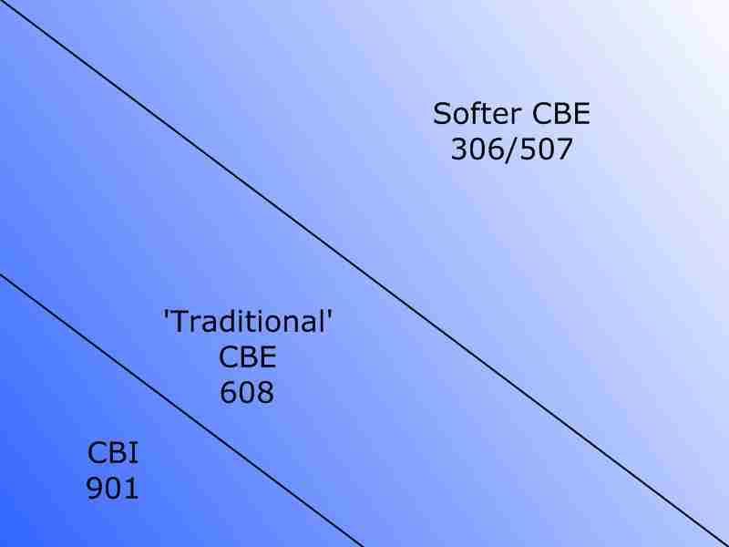 CBE expands the functinality f Ccabutter. CBE can make ccabutter harder r sfter.