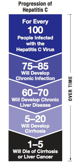 Natural History of HCV Cirrhosis usually takes years to develop in the absence of comorbidities Timeline may be accelerated by