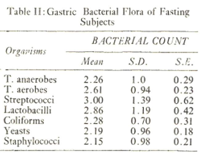 Table II shows the gastric bacterial flora of sixty fasting subjects with their mean and standard deviation and standard error.