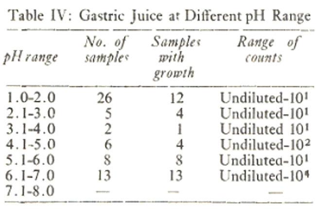 Table IV shows the viable growth of organism per ml of gastric juice found at ph ranges in increments of one ph unit.