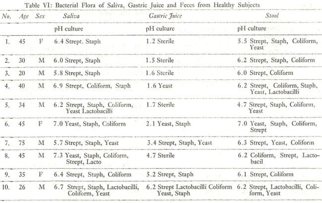 Samples of gastric juice with a ph below 2 were mostly sterile or showed the presence of acid resistant organism.