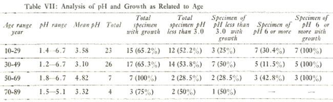 subjects whose gastric juice contained yeast also had yeast in their saliva. The distribution of gastric flora in relation to age is shown in Table VII.