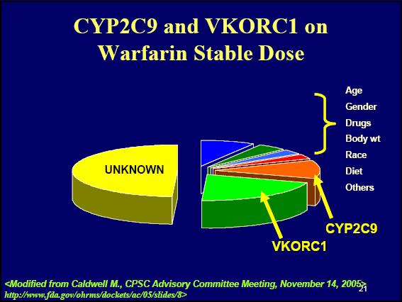 Warfarin dosing difficulties Pharmacokinetics + pharmacodynamics