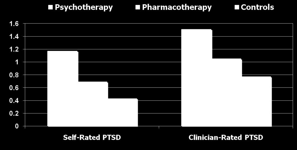 Meta-Analysis of PTSD Treatments Van Etten & Taylor, 1998 Pharmacology for PTSD SSRIs are the most well studied and most o_en prescribed They outperform placebos significantly, in both civilian and