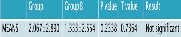 significant difference. The mean value of post treatment knee flexion range in group A(2.067±2.890) is lesser than group B(1.