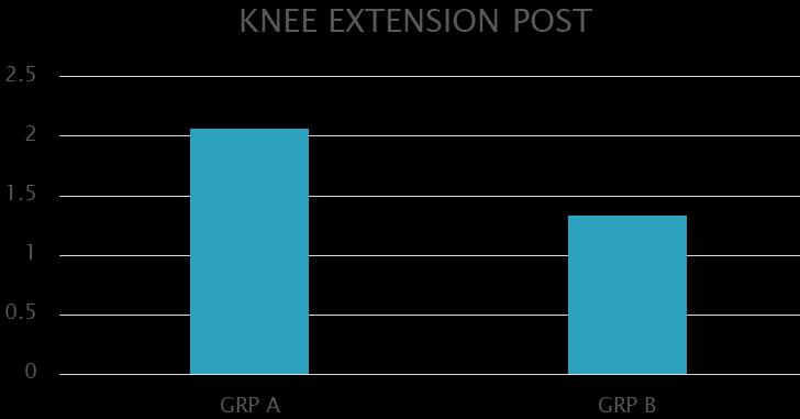 Table 6: functional ability between the groups Table 4: knee extension between the groups Fig 8: functional ability between the
