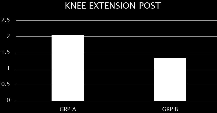 the groups measured with lysholm knee scoring scale shows a significant change (86.267±2.219 from 45.33±1.676 in group A and 86.