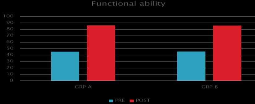Fig 7: functional ability in both the groups The inter group comparison of knee functional ability scores of both the groups did