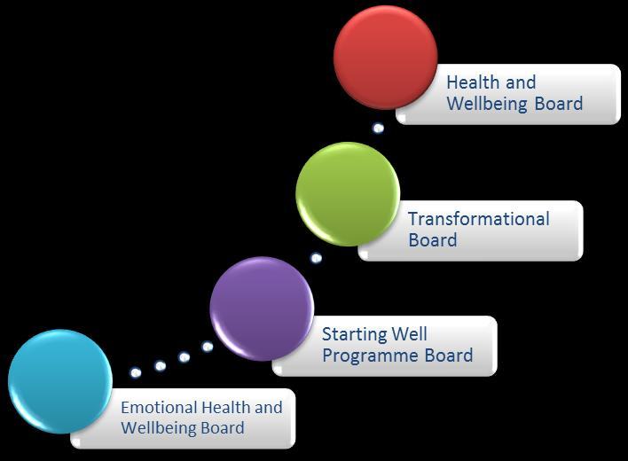 8 Transformation Communication and Engagement Strategy Warrington Early Help Strategy 2014 Warrington Alcohol Harm Reduction Strategy 2015-18 5. Governance arrangements 5.