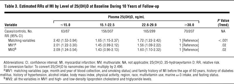 Potential benefit for preventing MI Giovannucci et al Arch Int Med 168:1174-1180, 2008 Role of