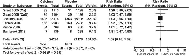 But Maybe Not The Effects of Calcium Supplementation on Verified Coronary Heart Disease Hospitalization and Death in Postmenopausal Women: A Collaborative Meta Analysis of Randomized Controlled