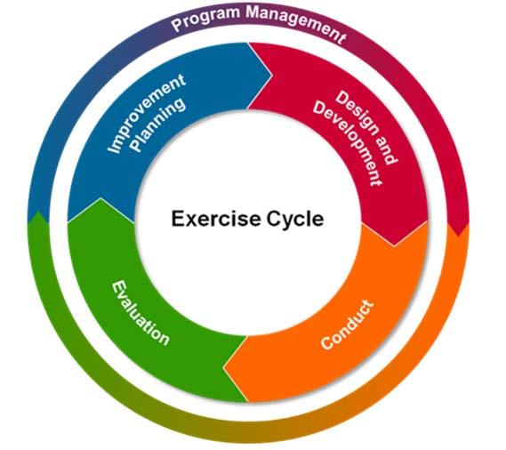 ACP Connecticut Chapter 19 HSEEP Exercise Cycle The only thing harder than planning for an emergency is