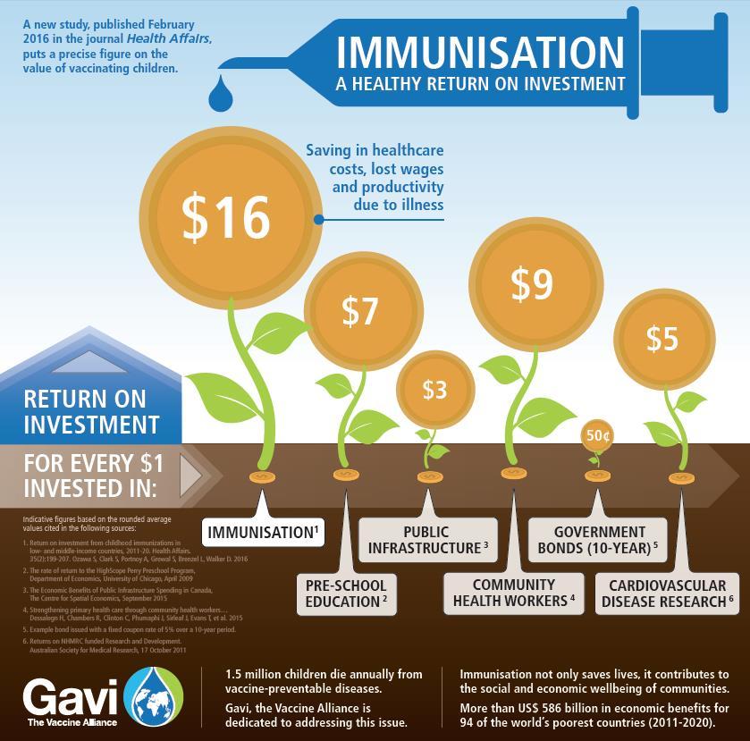 Immunization is one of the most cost effective public health interventions.