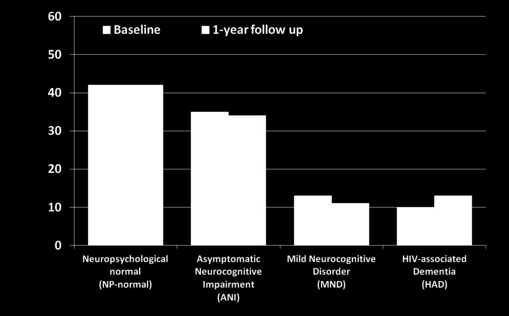 Prevalence of HAND at Baseline and 1-year Follow Up (N=375) % with Neuropsychological Impairment Overall 58% have Neuropsychological