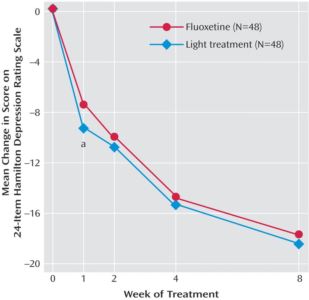 Light therapy vs fluoxetine Am J