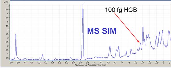 Tandem Mass Spectrometry and The Case of
