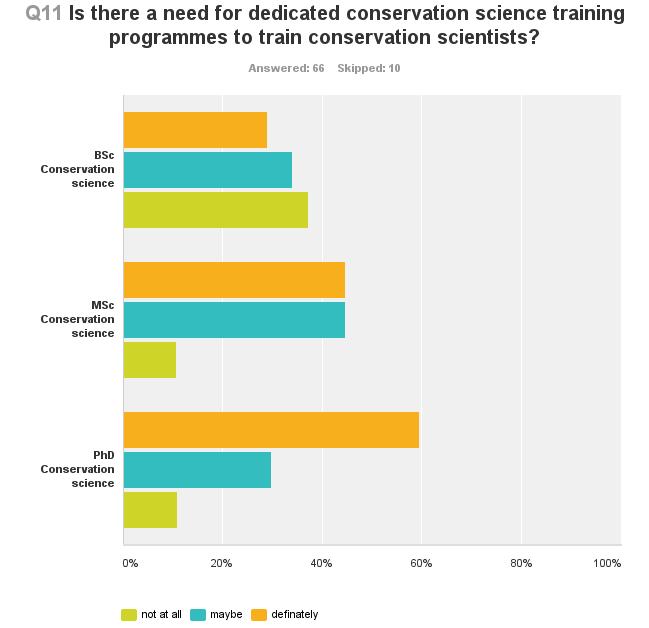 not at all maybe definately Total BSc Conservation science 37% (23 responses) 33% (21 responses) 29% (18 responses) 62 MSc Conservation science 10% (7 responses) 44% (29