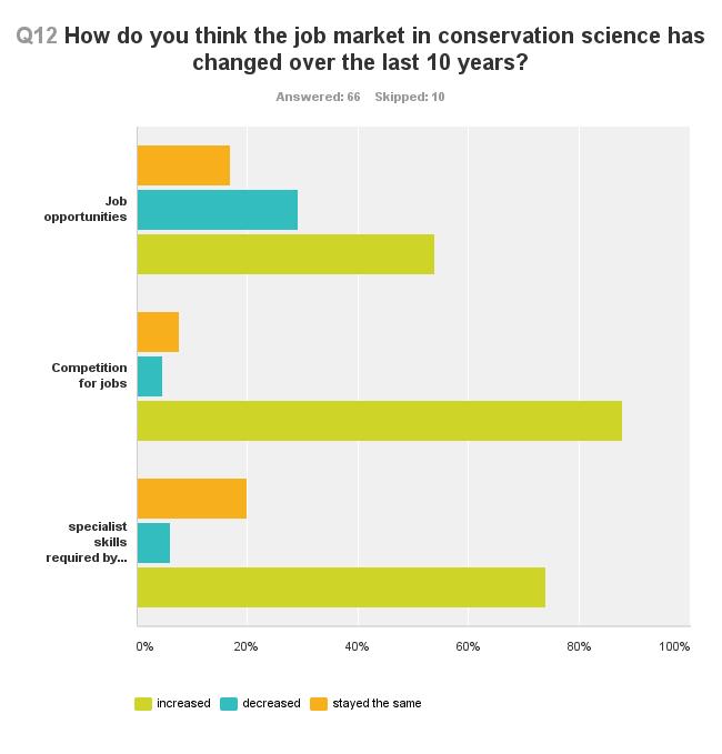 increased decreased stayed the same Total Job opportunities 53% (35 responses) 29% (19 responses) 16% (11 responses) Competition for jobs 87% (57 responses) 4% (3 responses)