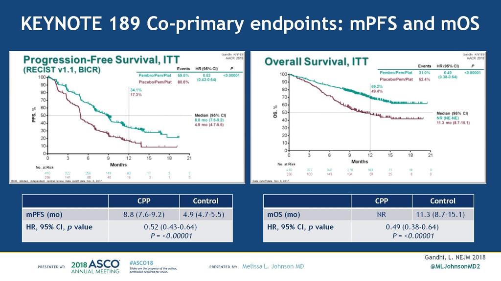 KEYNOTE 189 Co-primary endpoints: mpfs and mos