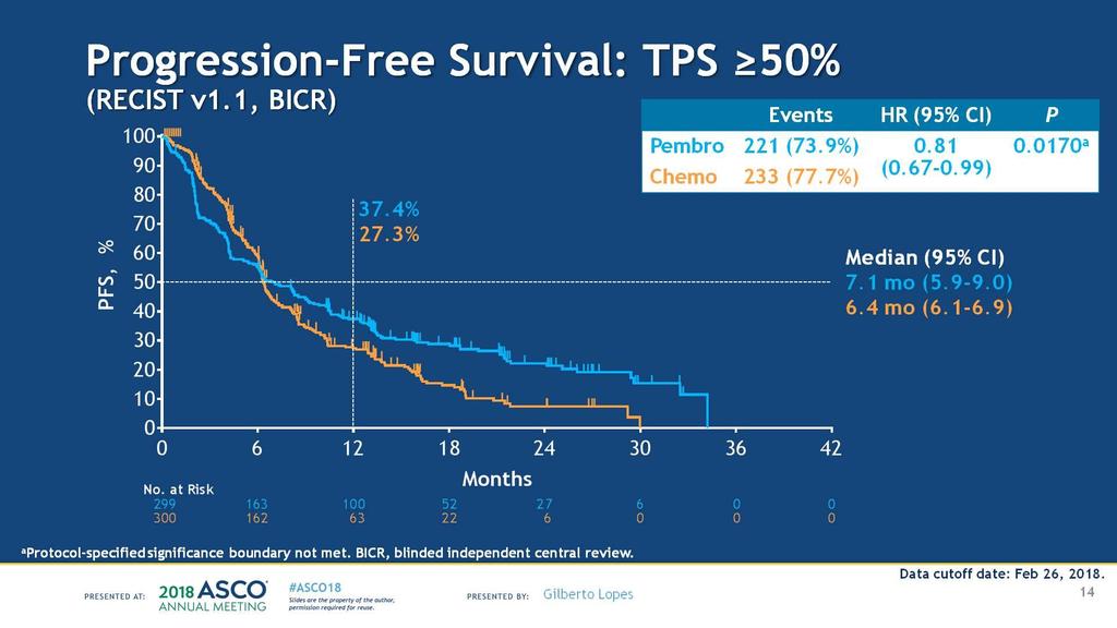 Progression-Free Survival: TPS 50%<br />(RECIST v1.