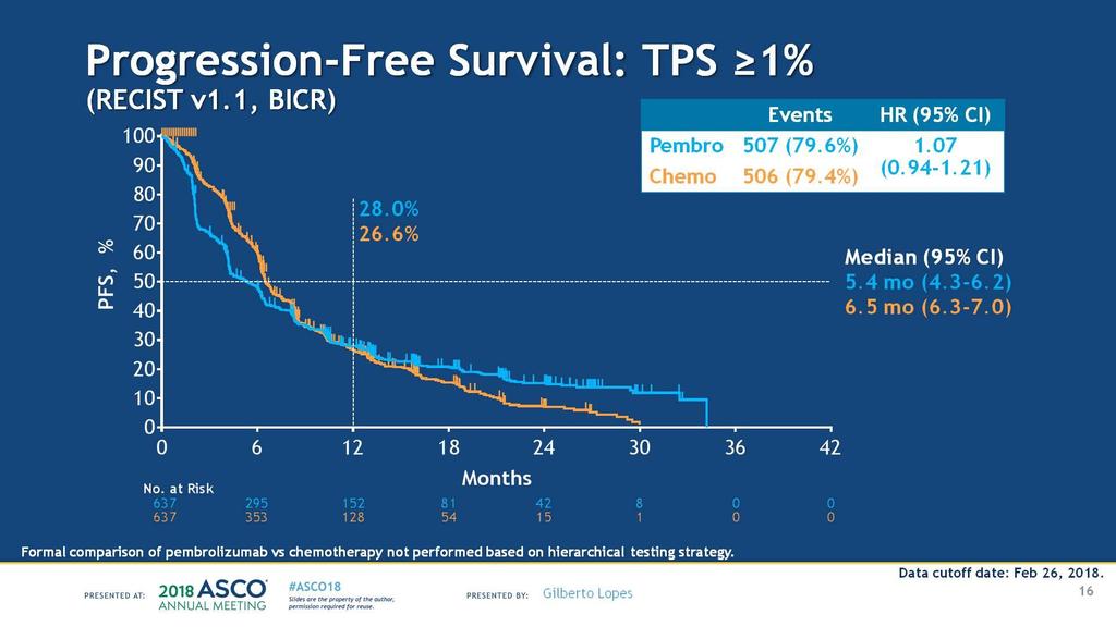 Progression-Free Survival: TPS 1%<br />(RECIST v1.