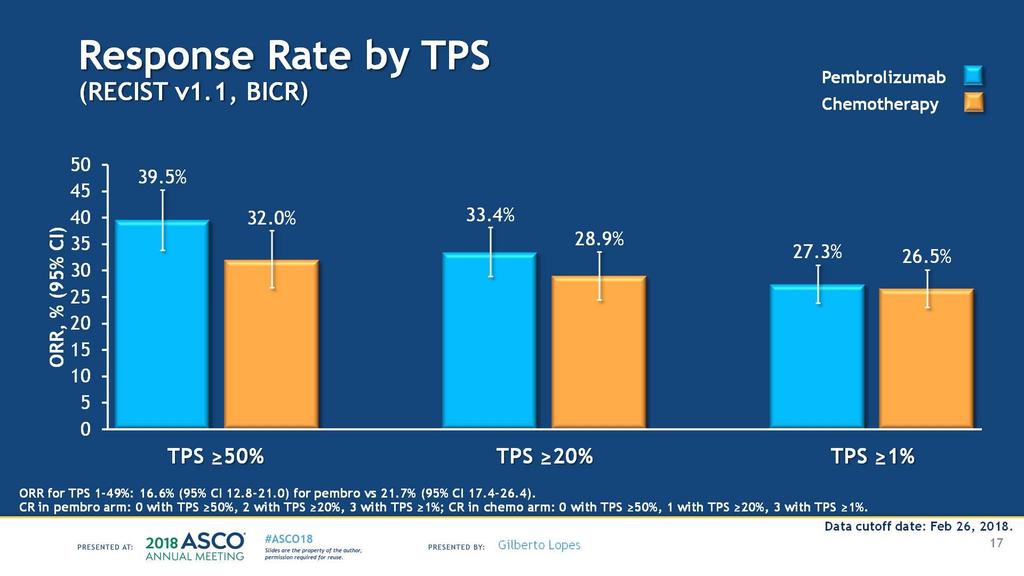 Response Rate by TPS <br />(RECIST v1.