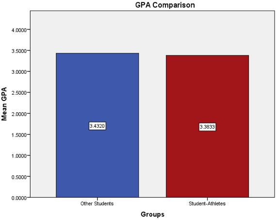 69, SD = 4.47) were found to be significantly more confident than male other students (M = 30.13, SD = 4.98); t(30) = -2.13, p =.041. Two-tailed ANOVA provided similar results F (1, 92) = 5.180; p =.