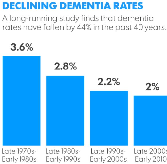 Falling rates of dementia in UK and