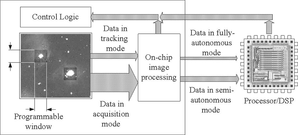 34 International Journal "Information Theories & Applications" Vol.12 Fig.6 Architecture of the CMOS tracking image system based on the spotlight model However, there is one important difference.