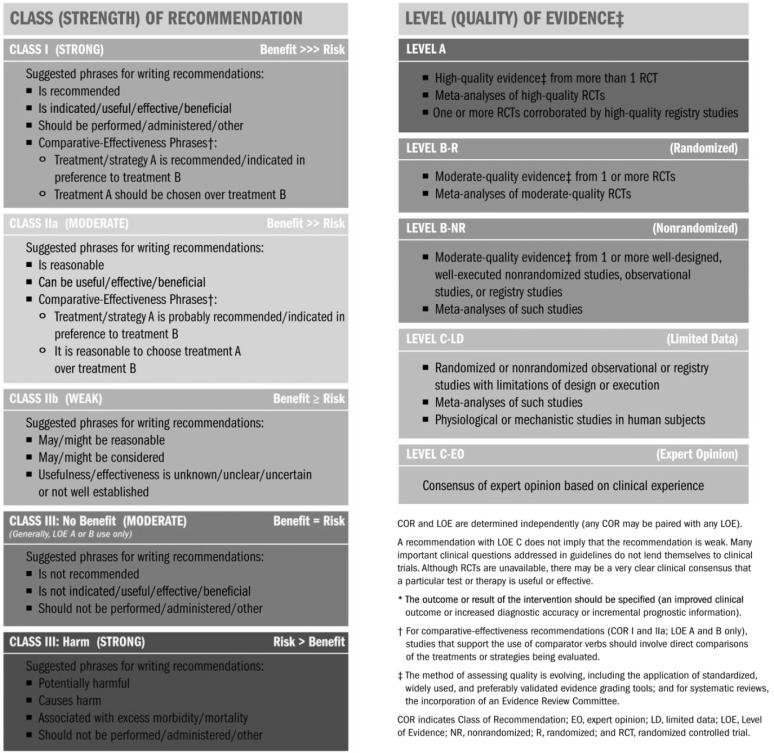 Classification of Recommendations and Levels of Evidence Clyde W. Yancy et al. Circulation.