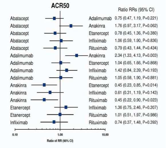 Indirect comparison of RCTs in RA -