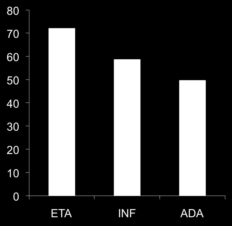 7 # of patients start on: ETA: 559 INF: 904 ADA: 143 ETA: etanercept INF: