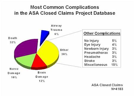 Citation Domino KB: Closed Malpractice Claims for Airway Trauma During Anesthesia. ASA Newsletter 62(6):1-11, 18.