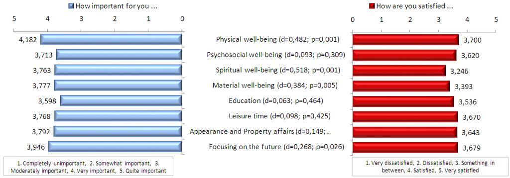 Broďáni et al. / Physical activity and quality of life of teache Figure 3. Comparison paramete Teache attach the greatest importance to physical well-being and focusing on the future.