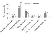 2012;16:242-251 PD HHD Male 42% 48% Female 59% 33% 15 What physician attributes might contribute to low utilization of home therapies?