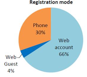 Registration: Phone and Online Almost all