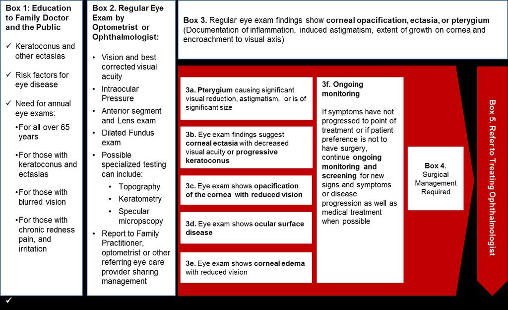 4.2 Referral Pathway for Corneal Surgical Treatment Procedures to assess and refer for corneal opacification, ectasia and pterygium are outlined in Figure 4.2. Clinical findings that warrant referral to a treating ophthalmologist for further diagnosis and treatment are highlighted in red.
