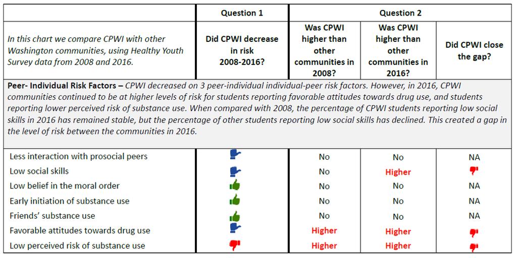 Evaluation Results CPWI Cohort 1 Community
