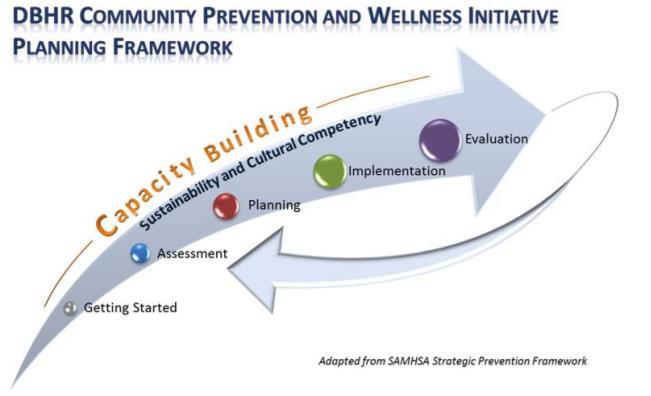 Overview of CPWI Comprehensive and targeted approach to prevention Designed as an adapted and combined structure of the Strategic Prevention Framework (SPF) and the Communities that Care (CTC) system